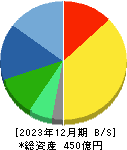 エステー 貸借対照表 2023年12月期