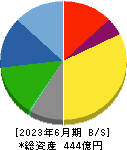 西部電機 貸借対照表 2023年6月期