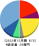 グラッドキューブ 貸借対照表 2022年12月期 グラッドキューブ 貸借対照表 2022年12月期