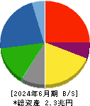 清水建設 貸借対照表 2024年6月期