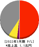 日本ハム 損益計算書 2022年3月期