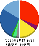 エム・エイチ・グループ 貸借対照表 2024年3月期