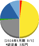キーエンス 貸借対照表 2024年6月期 キーエンス 貸借対照表 2024年6月期