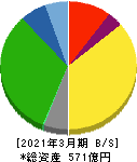 神姫バス 貸借対照表 2021年3月期