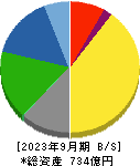 日阪製作所 貸借対照表 2023年9月期