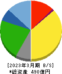 ＲＫＢ毎日ホールディングス 貸借対照表 2023年3月期