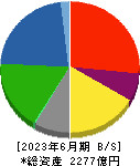 三菱製紙 貸借対照表 2023年6月期