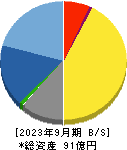 セック 貸借対照表 2023年9月期