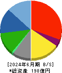 ＴＡＣ 貸借対照表 2024年6月期