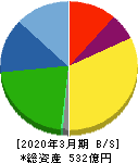 ステラケミファ 貸借対照表 2020年3月期