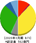 神姫バス 貸借対照表 2020年3月期