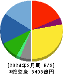 ＫＡＤＯＫＡＷＡ 貸借対照表 2024年3月期