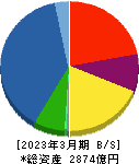 ＡＲＥホールディングス 貸借対照表 2023年3月期