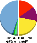 ブティックス 貸借対照表 2023年3月期