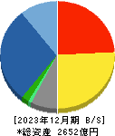 大気社 貸借対照表 2023年12月期