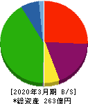 オーミケンシ 貸借対照表 2020年3月期