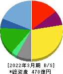 木曽路 貸借対照表 2022年3月期