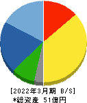 エブレン 貸借対照表 2022年3月期