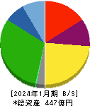 日本ハウスホールディングス 貸借対照表 2024年1月期