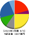 奥村組 貸借対照表 2023年3月期