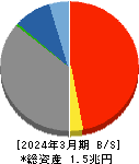 北日本銀行 貸借対照表 2024年3月期