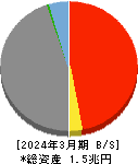 北日本銀行 貸借対照表 2024年3月期