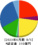 オカダアイヨン 貸借対照表 2023年6月期