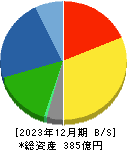 南陽 貸借対照表 2023年12月期