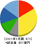 東京窯業 貸借対照表 2021年3月期