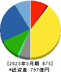 理研計器 貸借対照表 2023年3月期