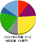 ＫＹＣＯＭホールディングス 貸借対照表 2023年6月期