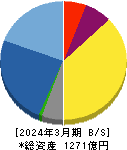 グリー 貸借対照表 2024年3月期