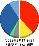 ＳＢＩインシュアランスグループ 貸借対照表 2022年3月期