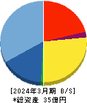 Ｇｒｅｅｎ　Ｅａｒｔｈ　Ｉｎｓｔｉｔｕｔｅ 貸借対照表 2024年3月期