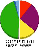 共栄タンカー 貸借対照表 2024年3月期 共栄タンカー 貸借対照表 2024年3月期