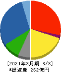 日本アビオニクス 貸借対照表 2021年3月期