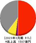 メタウォーター 損益計算書 2023年3月期