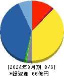 応用技術 貸借対照表 2024年3月期