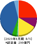 ＡＭＧホールディングス 貸借対照表 2023年6月期