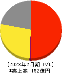 タビオ 損益計算書 2023年2月期