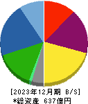 日本電波工業 貸借対照表 2023年12月期