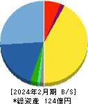 インターアクション 貸借対照表 2024年2月期