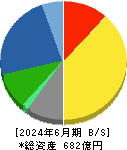 日本ライフライン 貸借対照表 2024年6月期