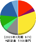 綜合警備保障 貸借対照表 2023年3月期