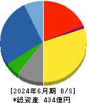 中外炉工業 貸借対照表 2024年6月期