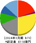 東映 貸借対照表 2024年3月期 東映 貸借対照表 2024年3月期
