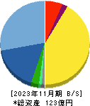 インターアクション 貸借対照表 2023年11月期