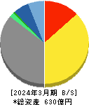 北陸瓦斯 貸借対照表 2024年3月期