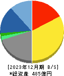 ＣＡＣ　Ｈｏｌｄｉｎｇｓ 貸借対照表 2023年12月期