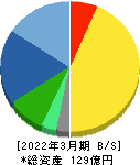 朝日ネット 貸借対照表 2022年3月期